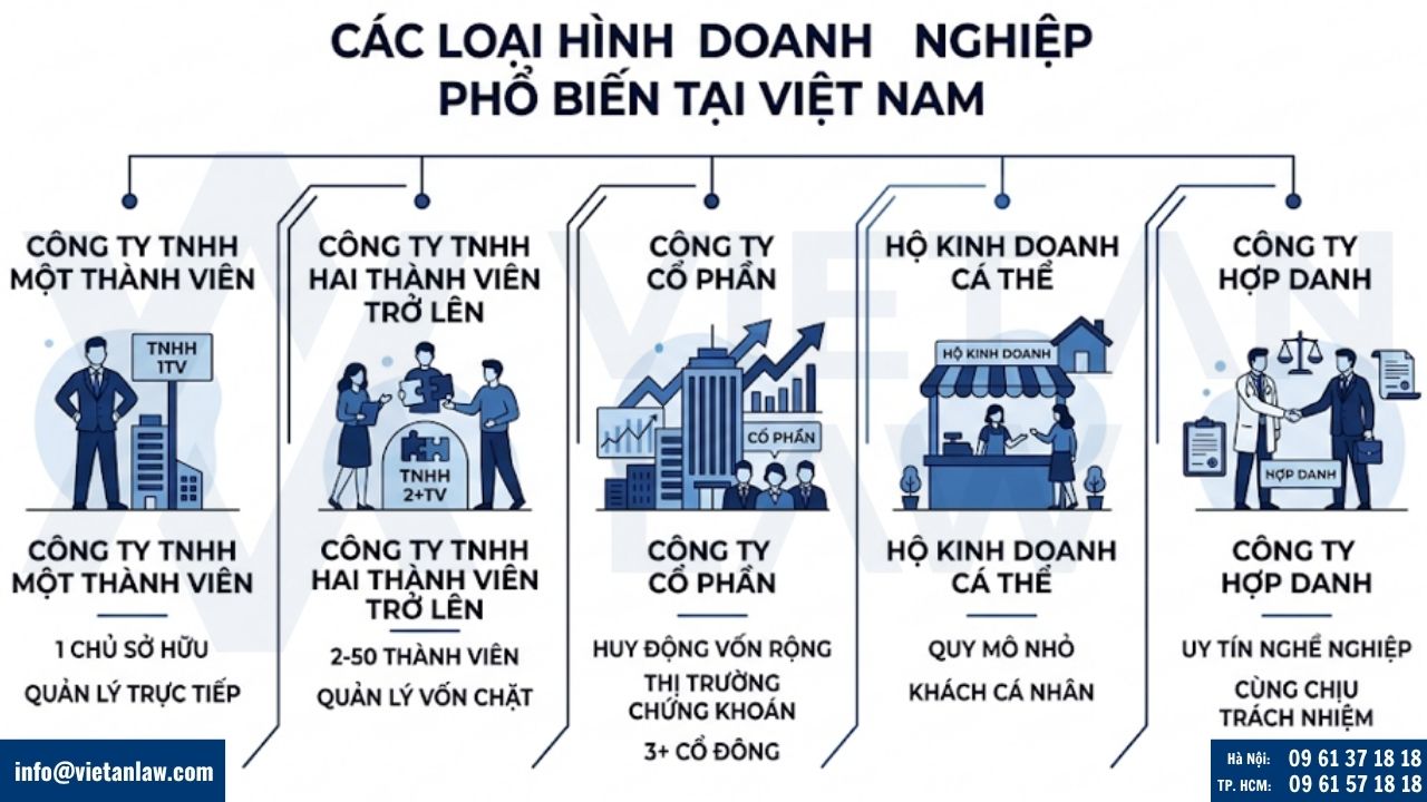 Các loại hình doanh nghiệp phổ biến