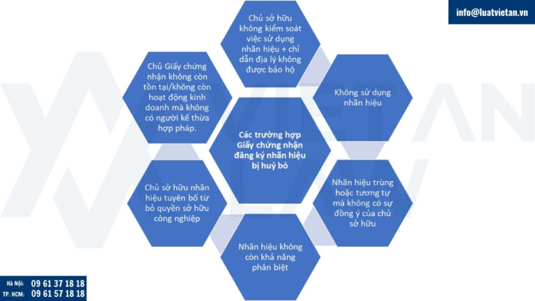 Các trường hợp huỷ bỏ hiệu lực của giấy chứng nhận đăng ký nhãn hiệu