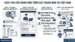 Tại sao nên tra cứu nhãn hiệu?