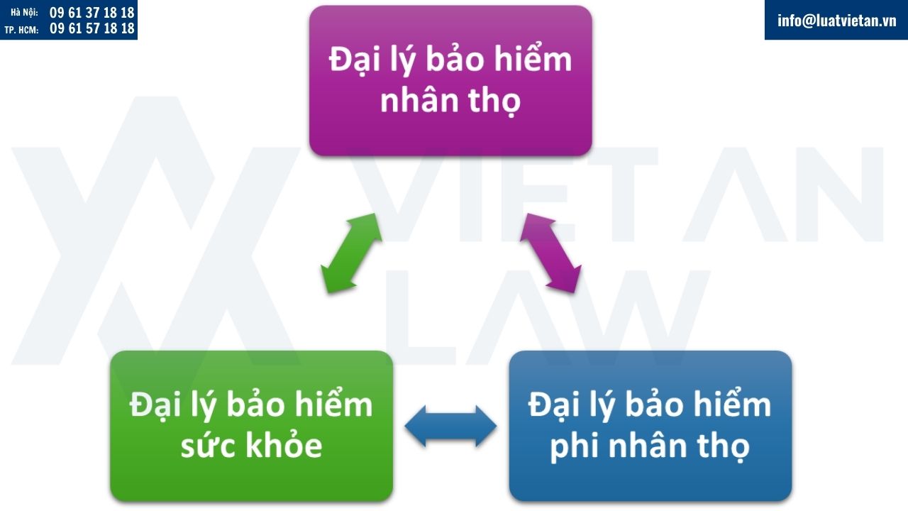 Chứng chỉ đại lý bảo hiểm
