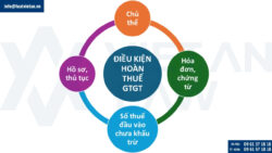 Điều kiện hoàn thuế giá trị gia tăng từ 01/07/2025