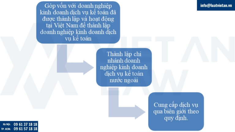 Điều kiện thành lập công ty kế toán Đối với đối với doanh nghiệp nước ngoài