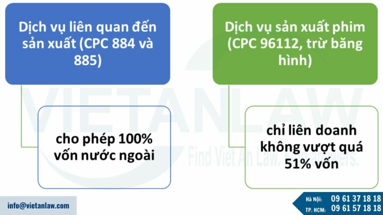 Điều kiện thành lập công ty sản xuất 100% vốn nước ngoài theo Cam kết WTO