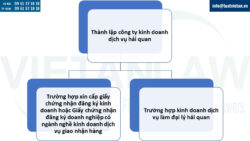 Thành lập công ty kinh doanh dịch vụ hải quan