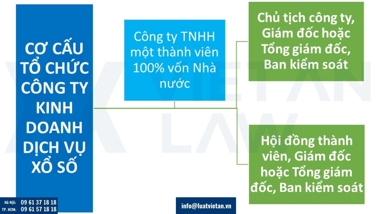 Mô hình hoạt động và cơ cấu tổ chức quản lý công ty kinh doanh dịch vụ xổ số