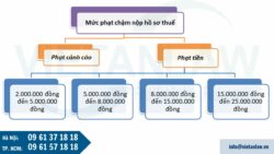 Mức phạt chậm nộp hồ sơ kê khai và chậm nộp thuế thu nhập doanh nghiệp