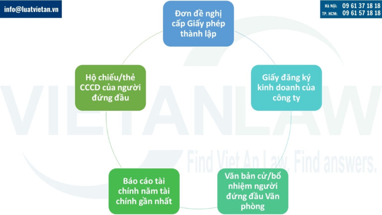 Tài liệu công ty nước ngoài cần cung cấp cho Luật Việt An để thành lập văn phòng đại diện tại Hà Nội