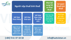 Mức phạt chậm nộp thuế giá trị gia tăng (VAT) quy định như thế nào?