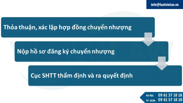 Thủ tục chuyển nhượng văn bằng bảo hộ nhãn hiệu