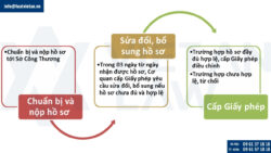 Thủ tục điều chỉnh Giấy phép kinh doanh bán lẻ hàng hóa