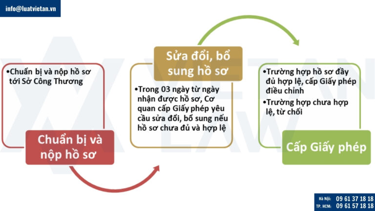 Thủ tục điều chỉnh Giấy phép kinh doanh bán lẻ hàng hóa