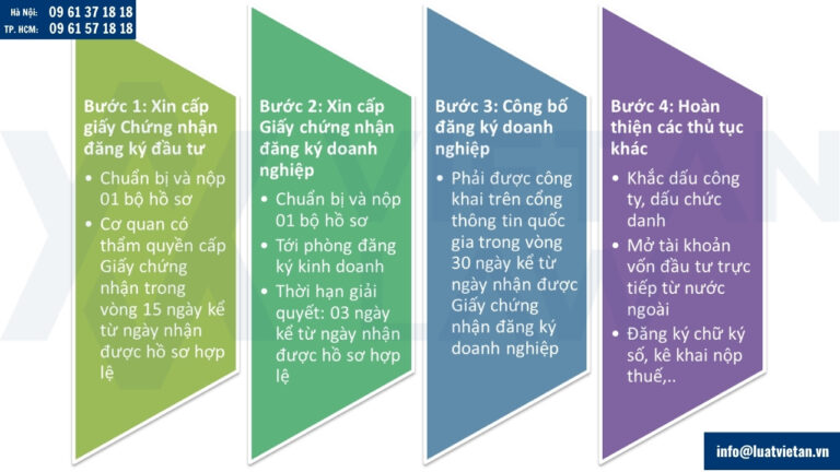 Thủ tục thành lập công ty vốn đầu tư nước ngoài tại TP Hồ Chí Minh sau sáp nhập