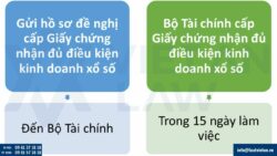 Thành lập công ty kinh doanh dịch vụ xổ số