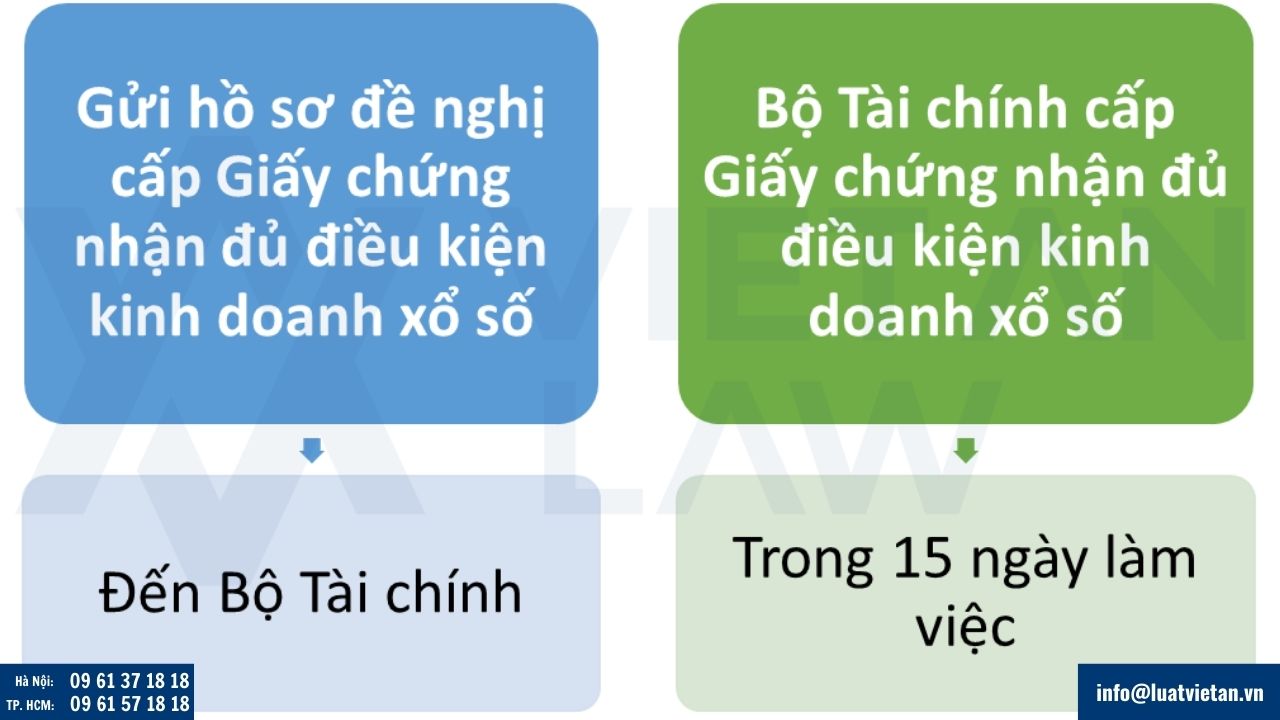 Đăng ký kinh doanh sổ xố