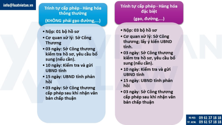 Trình tự cấp Giấy phép kinh doanh bán lẻ hàng hóa