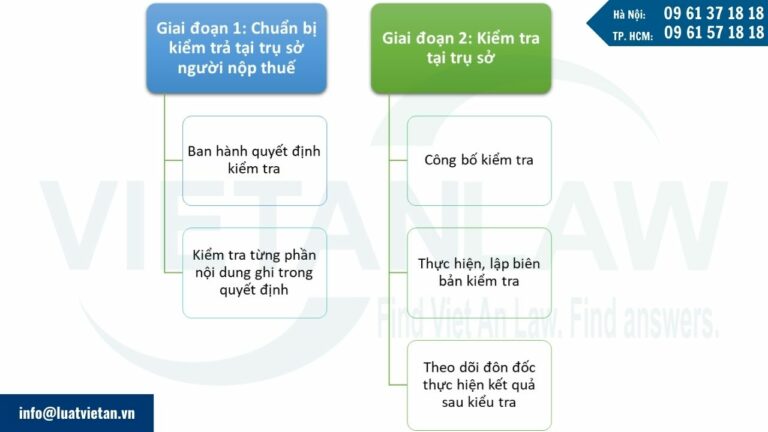 Trình tự, thủ tục kiểm tra thuế tại trụ sở người nộp thuế