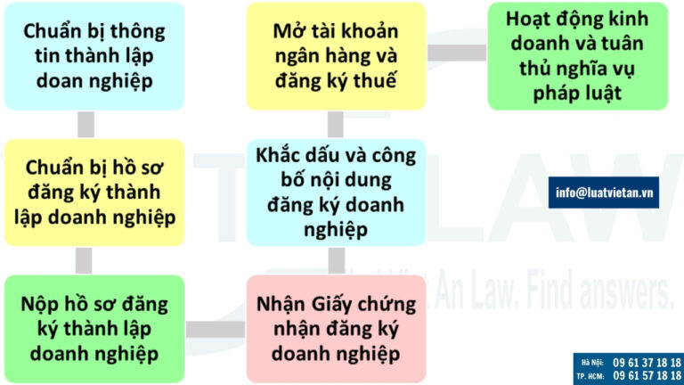 Trình tự, thủ tục thành lập doanh nghiệp kinh doanh dịch vụ mua bán nợ