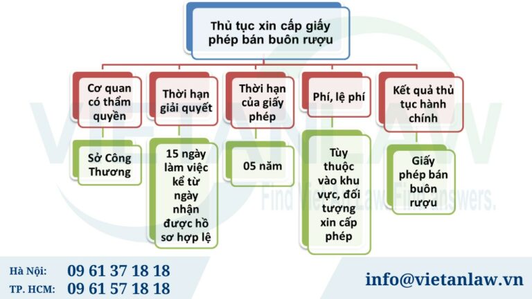 thủ tục xin cấp giấy phép bán buôn rượu