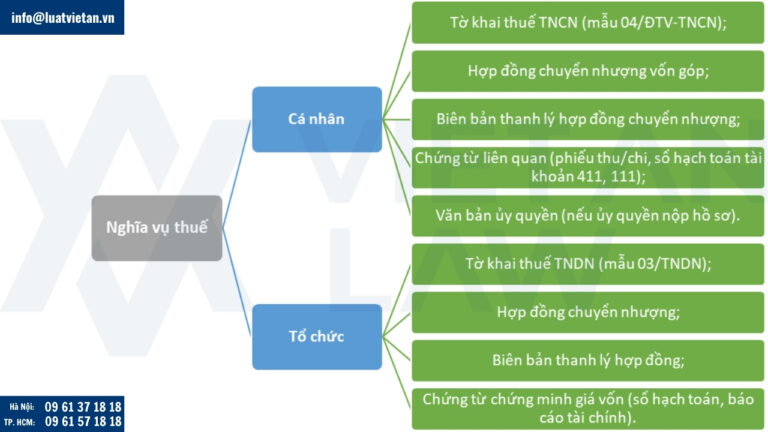 Nghĩa vụ thuế của tổ chức chuyển nhượng vốn góp