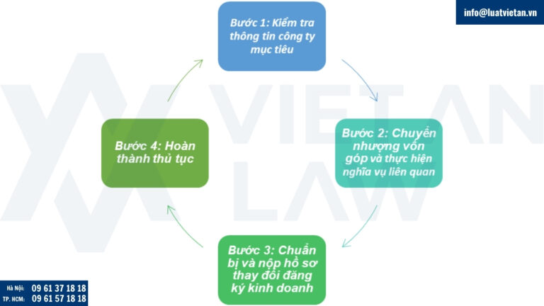 Thủ tục mua lại công ty TNHH