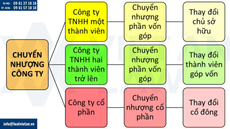 Khái quát về thủ tục chuyển nhượng công ty