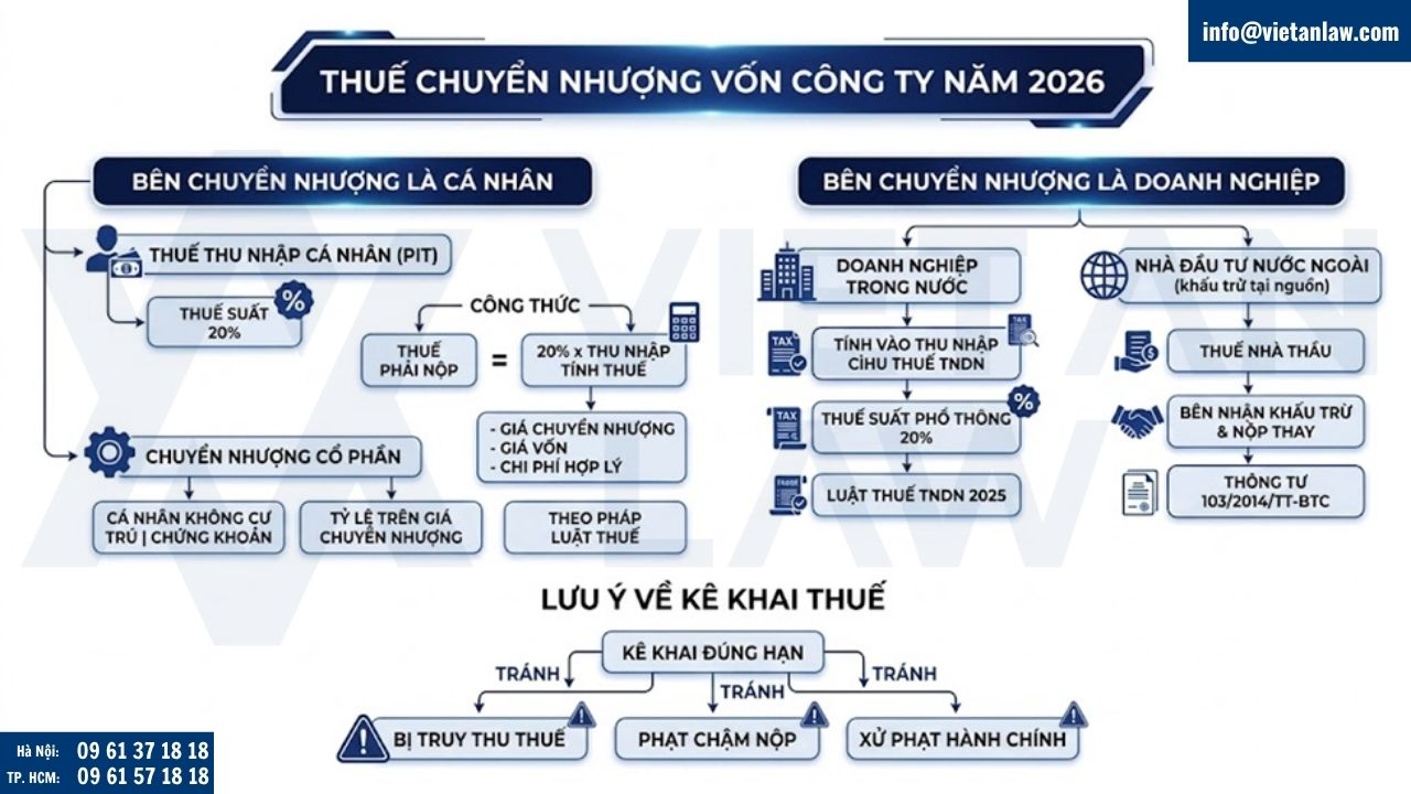 Thuế chuyển nhượng vốn công ty