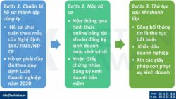 Thành lập công ty kinh doanh thuốc thú y