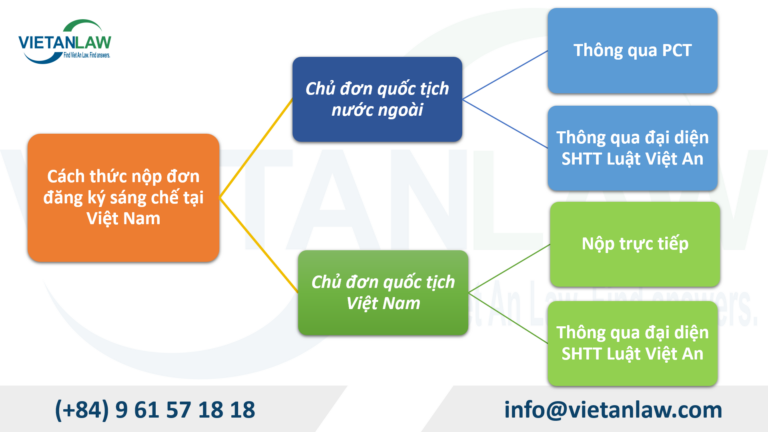 Cách thức nộp đơn đăng ký sáng chế tại Việt Nam