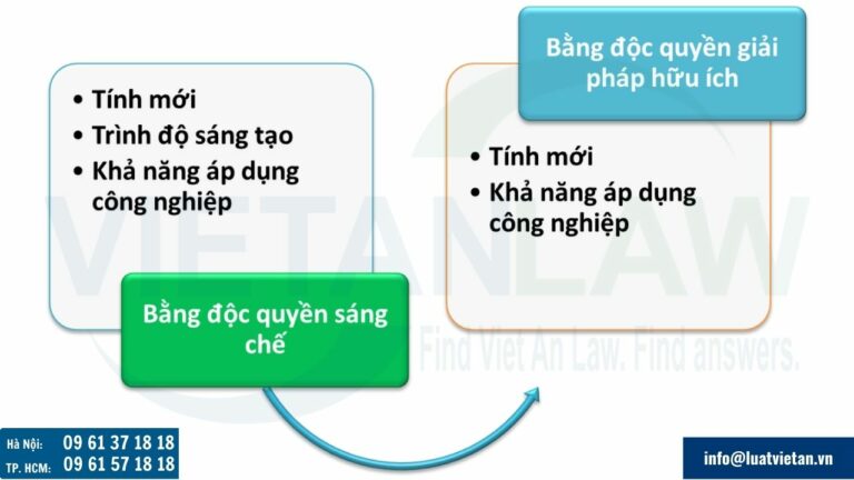 Điều kiện cần lưu ý khi đăng ký bảo hộ sáng chế