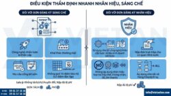 Quy định mới về thẩm định nhanh nhãn hiệu, sáng chế chỉ còn 3 tháng từ 01/04/2026
