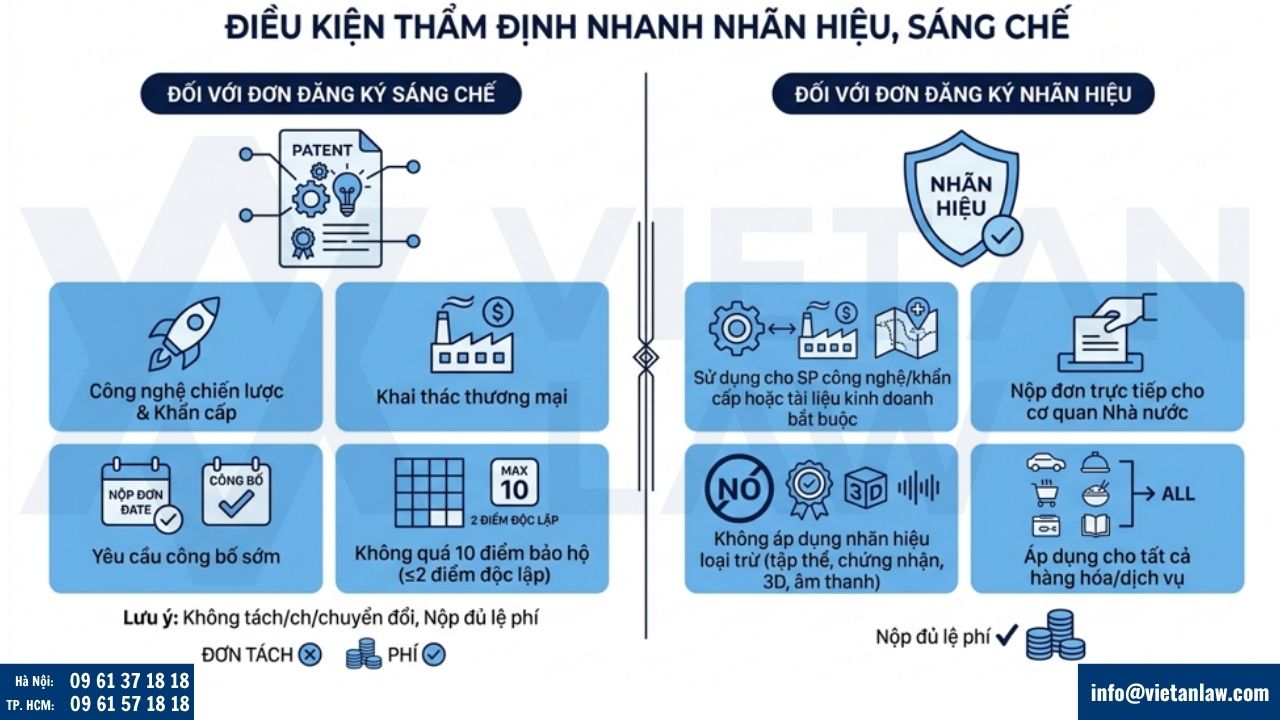 Điều kiện thẩm định nhanh nhãn hiệu, sáng chế