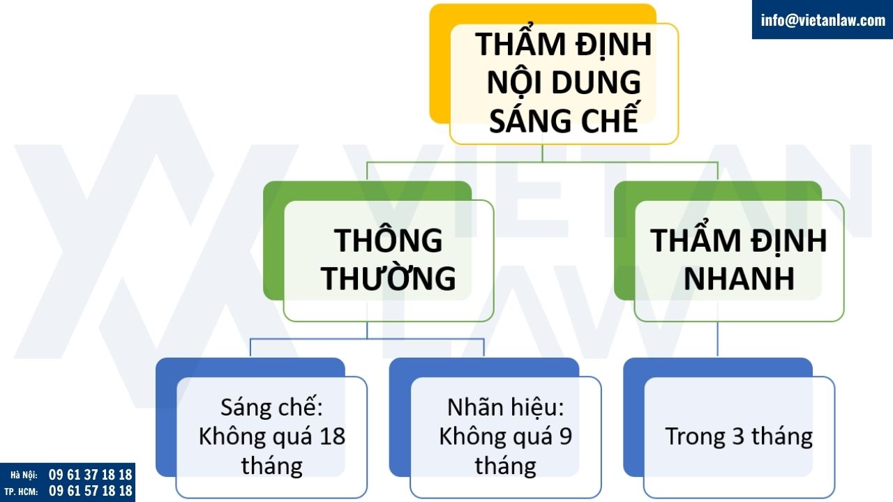 Thẩm định nội dung nhãn hiệu, sáng chế