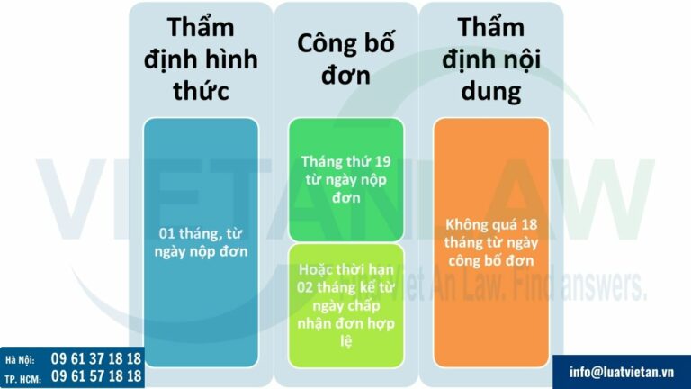 Thời hạn xử lý đăng ký sáng chế