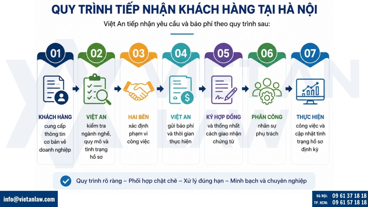 Quy trình tiếp nhận khách hàng dịch vụ kế toán thuế tại Hà Nội
