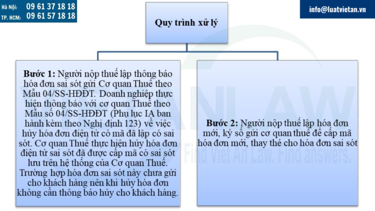 Hướng dẫn xử lý hóa đơn sai sót theo Thông tư 78 và Nghị định 123