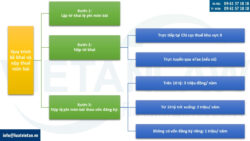 Kê khai nộp thuế môn bài cho địa điểm kinh doanh khác tỉnh