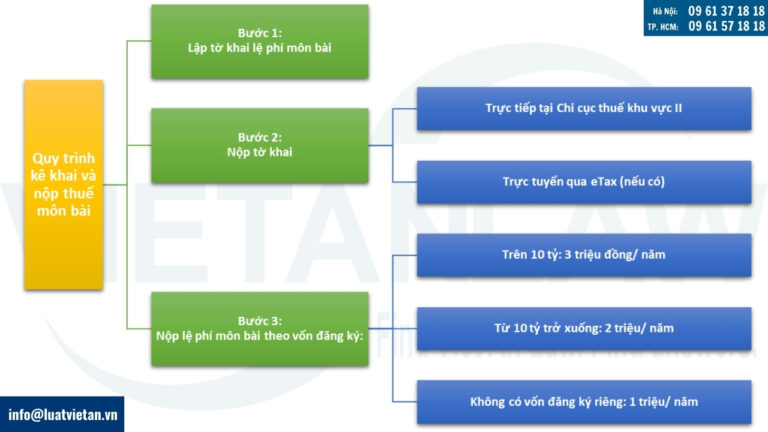 Quy trình kê khai và nộp thuế môn bài