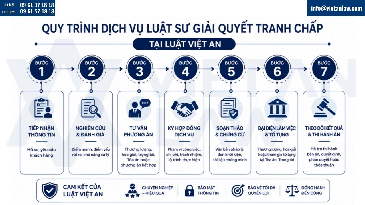 Quy trình dịch vụ luật sư giải quyết tranh chấp