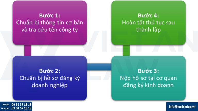 Các bước thành lập công ty tại Thành phố Hải Phòng mới sáp nhập