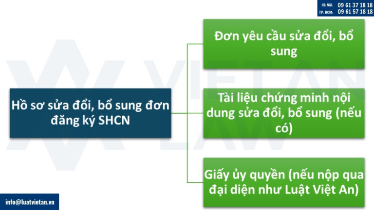 hồ sơ sửa đổi, bổ sung đơn đăng ký sở hữu công nghiệp