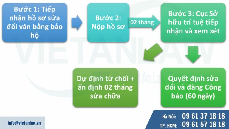 Các bước tiến hành thủ tục sửa đổi văn bằng bảo hộ sở hữu trí tuệ