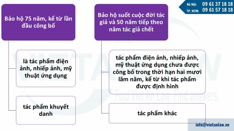 Các quyền tác giả được bảo hộ có thời hạn