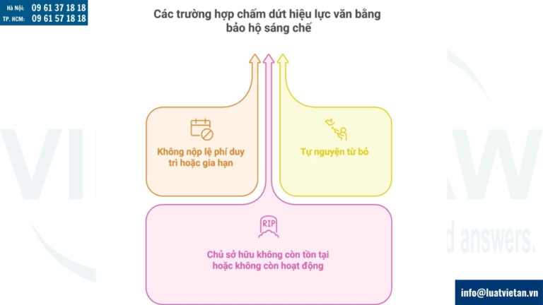 Các trường hợp chấm dứt hiệu lực văn bằng bảo hộ sáng chế