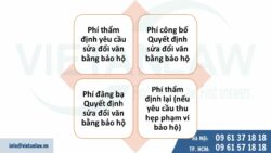 Thủ tục sửa đổi văn bằng bảo hộ sở hữu trí tuệ