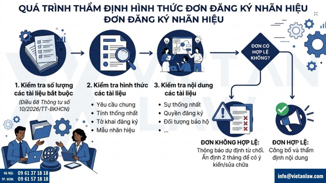 Quá trình thẩm định hình thức đơn đăng ký nhãn hiệu