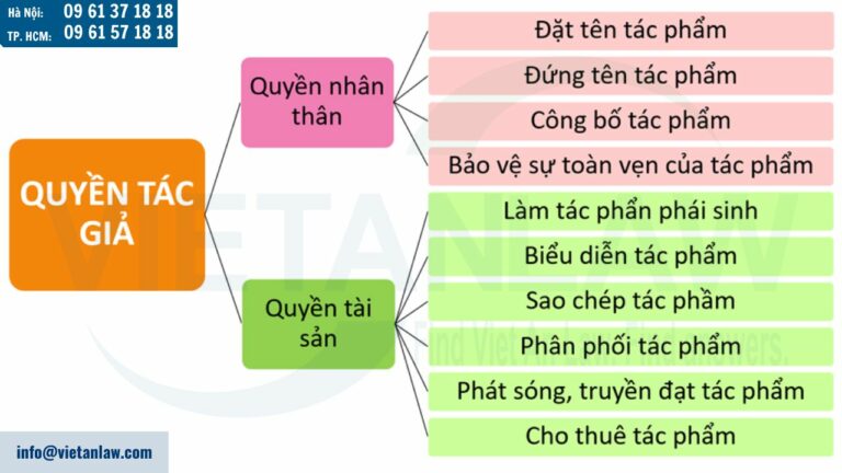 Quyền tác giả là gì?