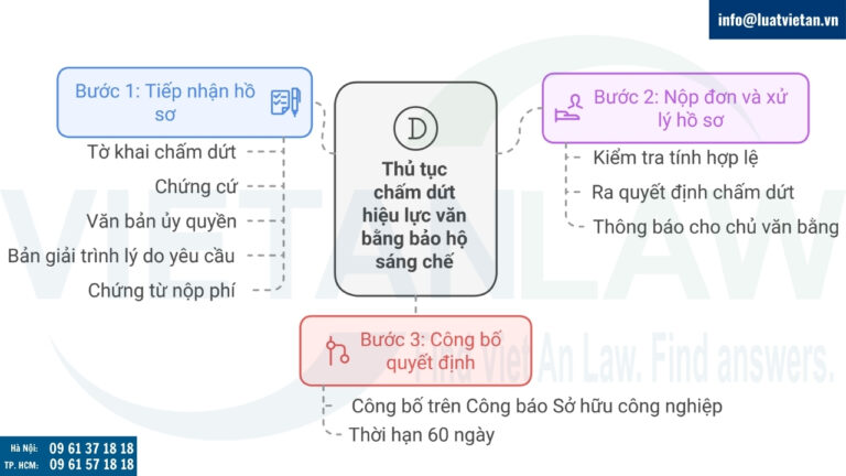 Thủ tục chấm dứt hiệu lực văn bằng bảo hộ sáng chế