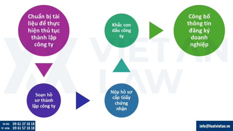 Thủ tục thành lập công ty tại Vĩnh Long mới