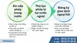 Thành lập doanh nghiệp ở nước ngoài