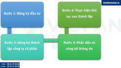 Thành lập công ty cổ phần có vốn đầu tư nước ngoài